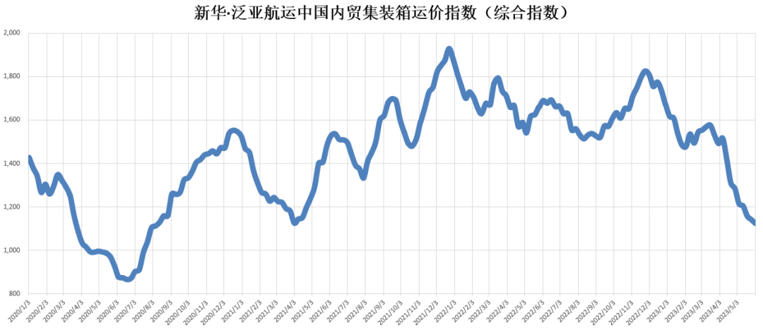 貨量仍然低迷，本期（2023年5月27日至6月02日）中國(guó)內(nèi)貿(mào)集裝箱運(yùn)價(jià)指數(shù)維持淡季行情