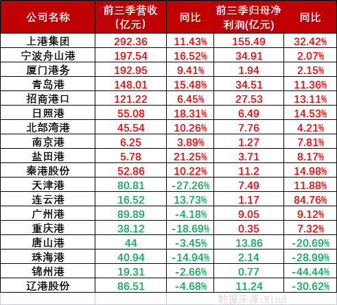 2022年第四季度貨運外貿(mào)承壓內(nèi)貿(mào)運輸有望增長，國內(nèi)港口上市公司前三季業(yè)績分化明顯。