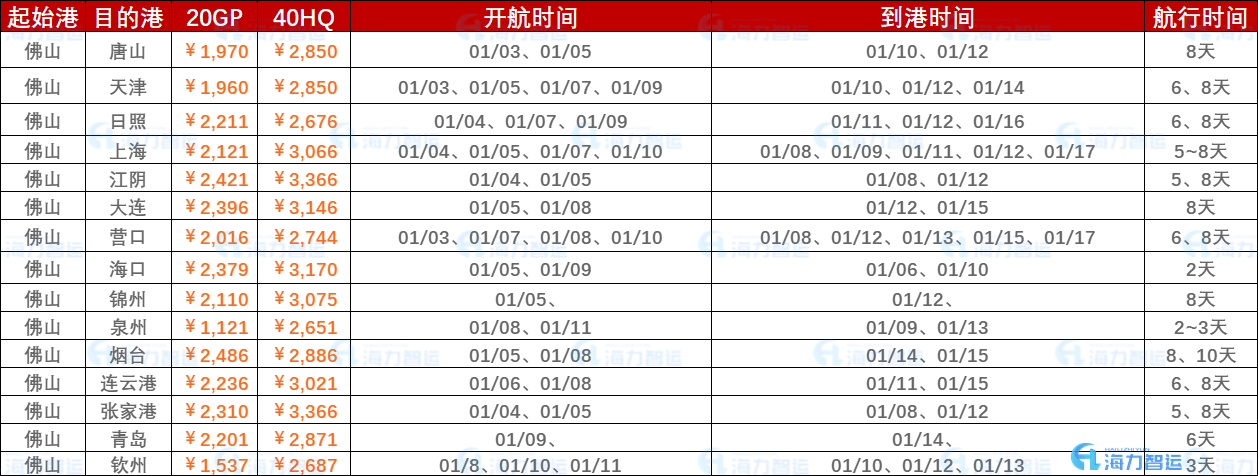 2023年開年第一周報價（1月3日~年01月10日）海運(yùn)集裝箱運(yùn)費(fèi)報價（佛山?國內(nèi)部分港口）