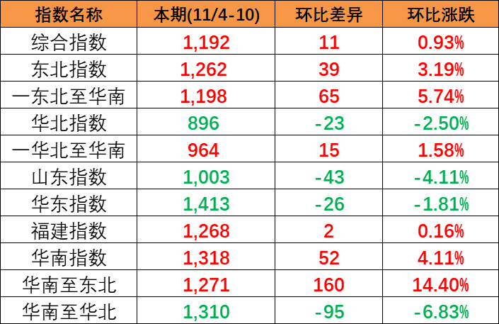 本期(2023-11/4-10)中國(guó)內(nèi)貿(mào)集運(yùn)指數(shù)微漲11點(diǎn)報(bào)1192點(diǎn)