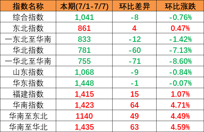 本期2023年7月1~7日中國內(nèi)貿(mào)集裝箱運(yùn)價(jià)指數(shù)（XH·PDCI）小幅下滑