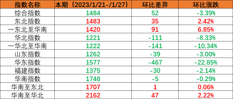 假期期間市場運量處于低位，本期（2023年1月21日至1月27日）內貿海運集裝箱運價指數環比繼續回落