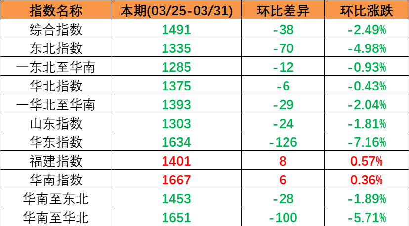 內(nèi)貿(mào)海運(yùn)市場(chǎng)持續(xù)回落，本期（2023年3月25日至3月31日）中國(guó)內(nèi)貿(mào)集裝箱運(yùn)價(jià)指數(shù)呈現(xiàn)下跌趨勢(shì)