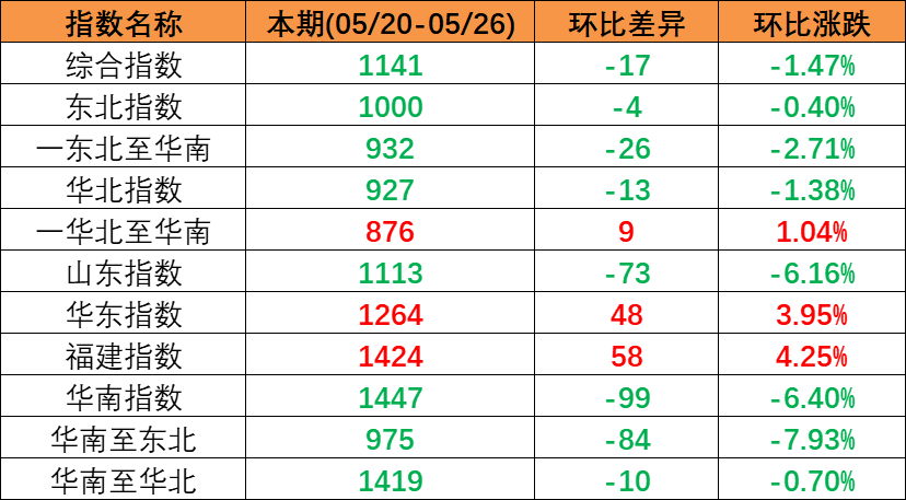內(nèi)貿(mào)海運(yùn)市場(chǎng)運(yùn)量低迷，本期（2023年5月20日至5月26日）中國(guó)內(nèi)貿(mào)集裝箱運(yùn)價(jià)指數(shù)同比大幅下跌