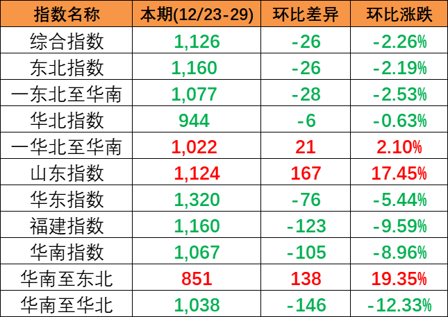 2023年12月23~29日內(nèi)貿(mào)集裝箱運(yùn)價(jià)指數(shù)環(huán)比小幅下跌報(bào)1126點(diǎn)