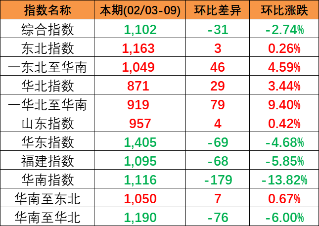2024年2月3~9日中國(guó)內(nèi)貿(mào)集運(yùn)指數(shù)下跌2.74%，區(qū)域指數(shù)“3漲3跌”