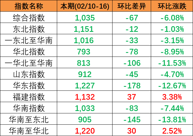 市場(chǎng)活躍度偏低，本期2024年2月10~16日中國(guó)內(nèi)貿(mào)集運(yùn)指數(shù)下跌