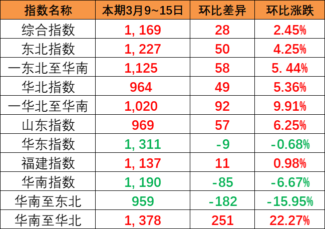 整體上漲趨勢(shì)明顯，中國(guó)內(nèi)貿(mào)集運(yùn)指數(shù)報(bào)1169點(diǎn)