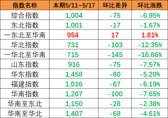 內(nèi)貿(mào)集裝箱運價指數(shù)整體下跌，本期5月11~17日報1004點。