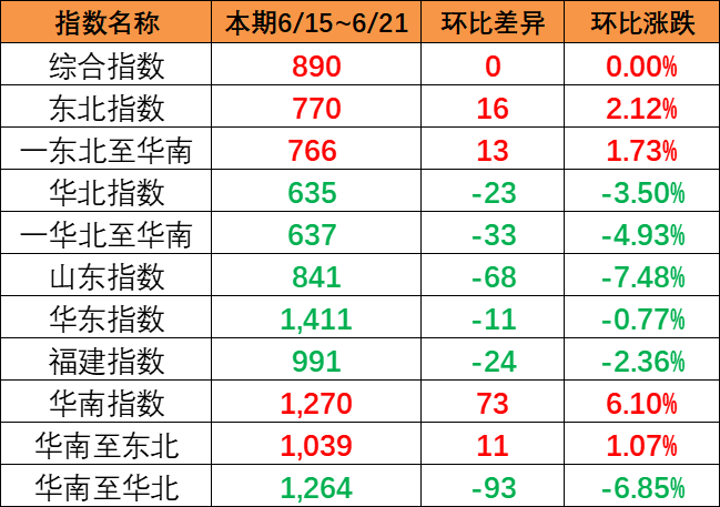 整體運量保持平穩(wěn)，本期中國內(nèi)貿(mào)集運指數(shù)環(huán)比持平