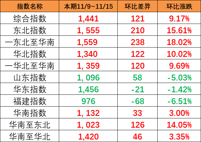 持續大幅上漲，本期（11/9~11/15）中國內貿集運指數大漲121點