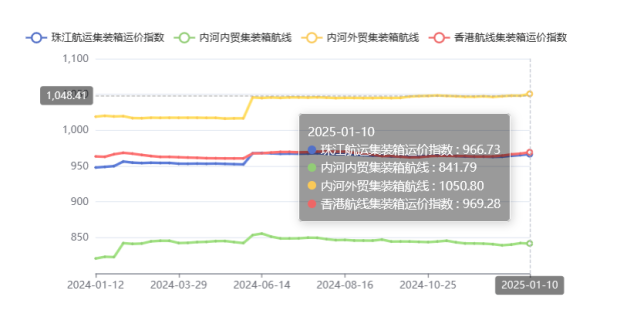 2025年第二期珠江航運運價指數