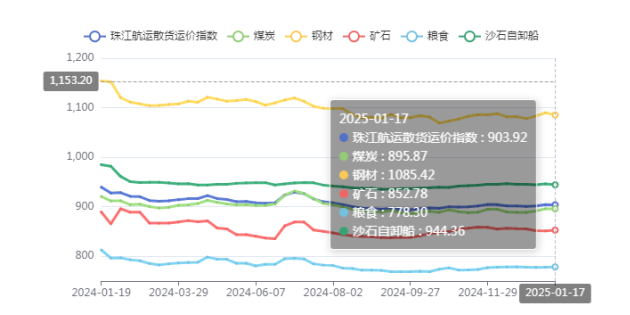 2025年第三期珠江航運運價指數