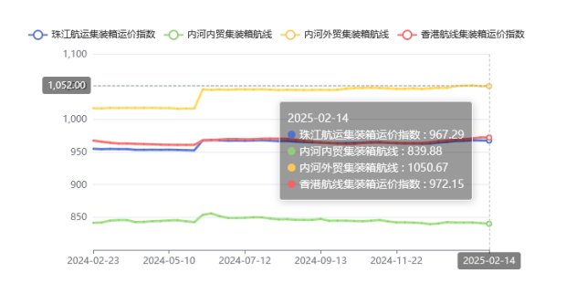 集裝箱航線運價整體維穩，2025年第五期珠江航運指數小幅下跌