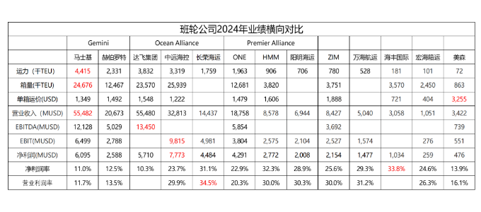 從財報看，2024年全球集裝箱海運(yùn)公司誰才是真正的王者？