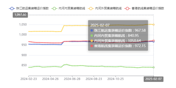 2025年2月1~7日第五期珠江航運運價指數
