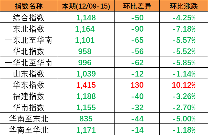 跌幅擴(kuò)大，12月9~15日本期中國(guó)內(nèi)貿(mào)集裝箱運(yùn)價(jià)指數(shù)小幅下跌報(bào)1148點(diǎn)