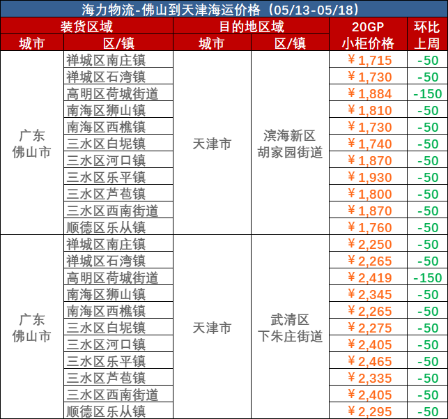 5月13日~05月18日佛山到天津內貿(mào)海運集裝箱運費報價