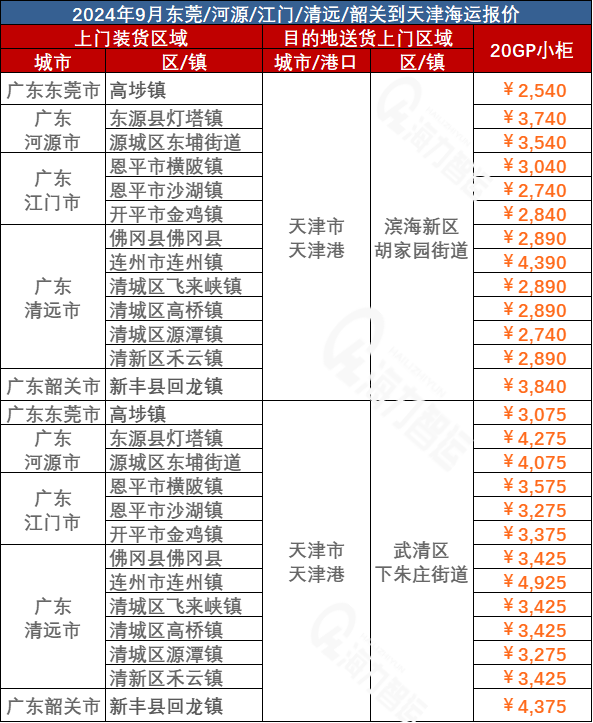 東莞、河源、江門(mén)、清遠(yuǎn)、韶關(guān)到天津海運(yùn)價(jià)格