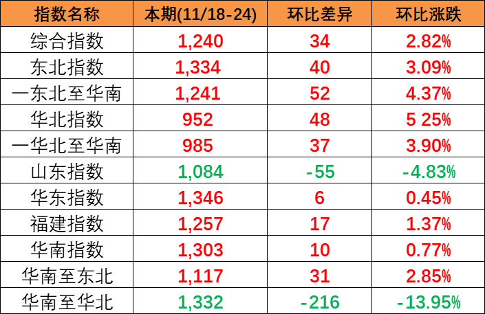 供需平穩小幅上漲,本期(2023/11/18-24)中國內貿集裝箱運價指數報1240點