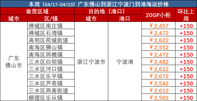 2023年4月17日~04月23日內貿海運集裝箱海運費報價(廣東佛山↔浙江寧波)